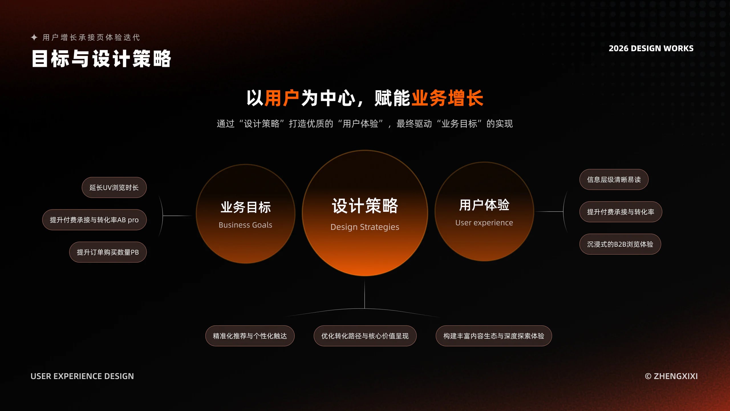 增长承接体验设计 展示图 5